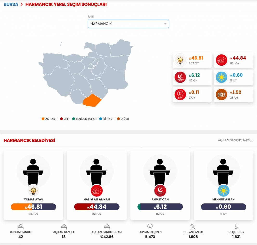 İşte Bursa 31 Mart Yerel Seçim Sonuçları! İl ve İlçe Sonuçları... 15